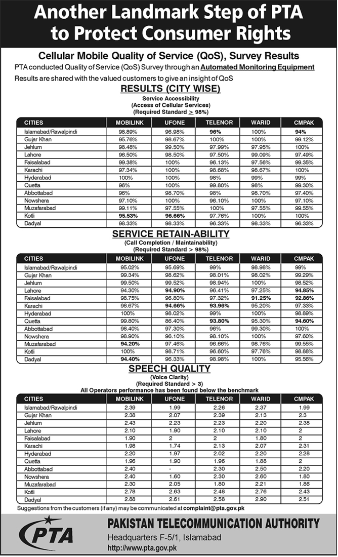 City-wise Cellular networks Service quality in Pakistan