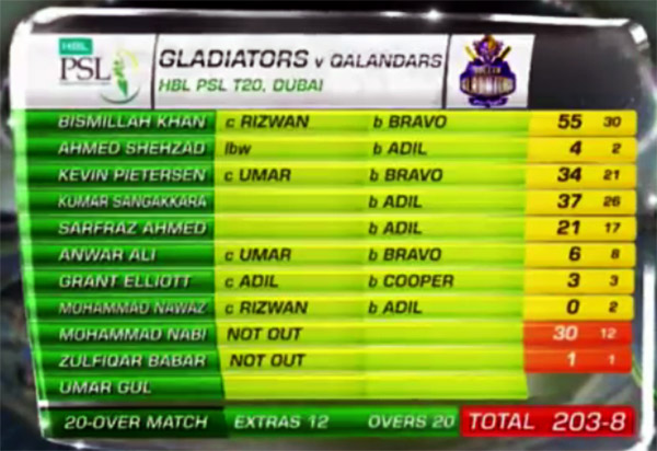 Quetta Gladiators Scorecard