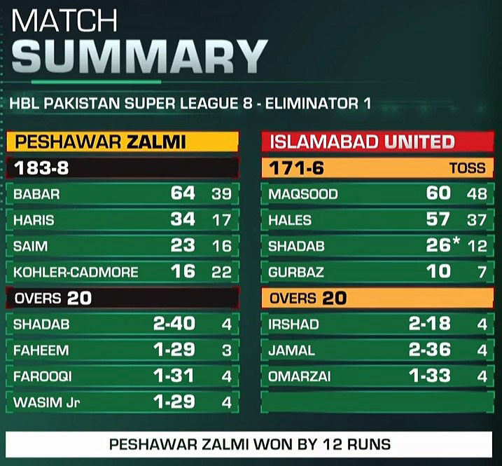 Islamabad United vs Peshawar Zalmi - PSL 8 Eliminator 1 Match 32 Summary