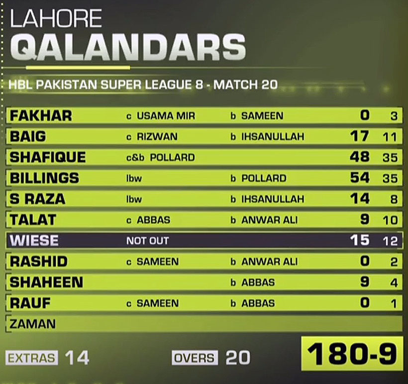 Lahore Qalandars Scorecard PSL 8 Match 20