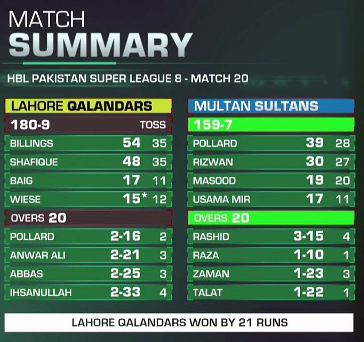 Lahore Qalandars vs Multan Sultans PSL 8 Match 20 Summary