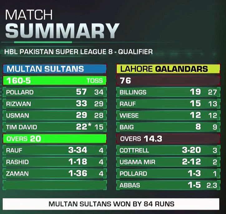 Lahore Qalandars vs Multan Sultans - PSL 8 Qualifier Match Summary