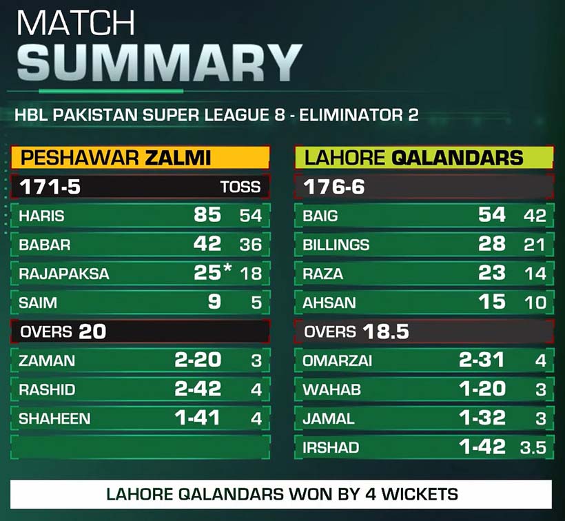 Lahore Qalandars vs Peshawar Zalmi PSL 8 Eliminator 2 Match 33 Summary