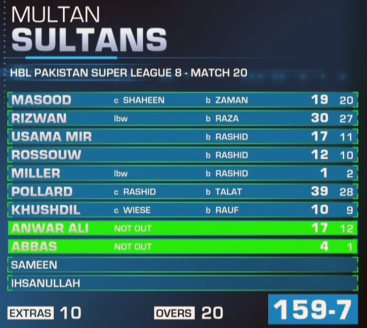 Multan Sultans Scorecard - PSL 8 Match 20