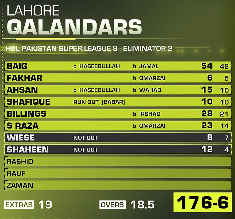 PSL 8 Match 33 Eliminator 2 Lahore Qalandarsi Batting Scorcard