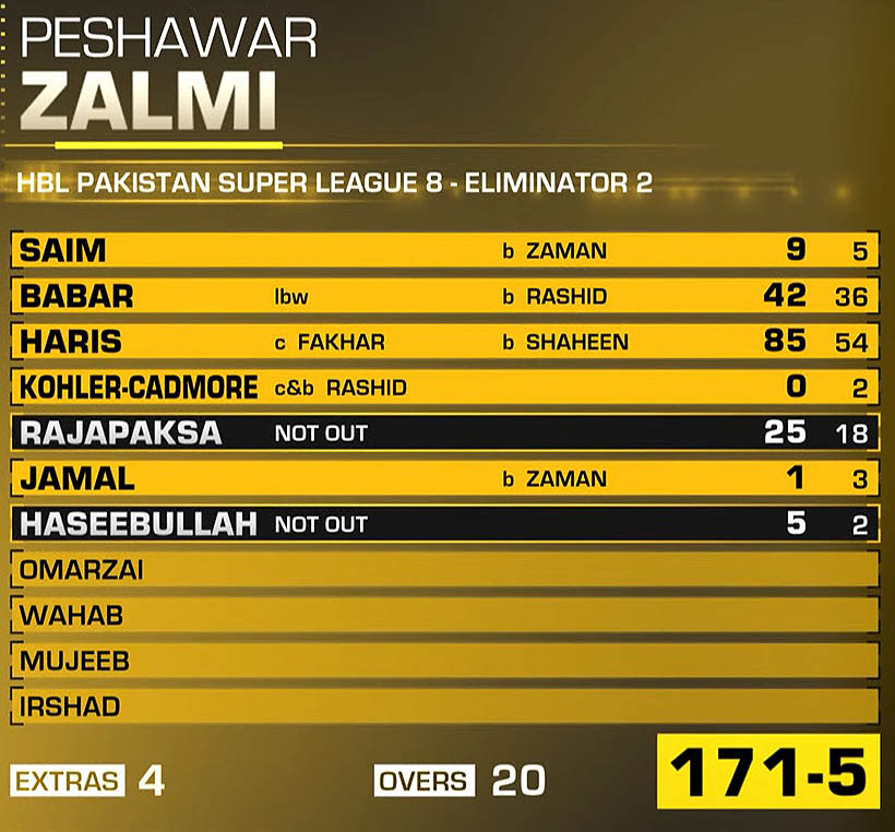 PSL 8 Match 33 Eliminator 2 Peshawar Zalmi Batting Scorcard