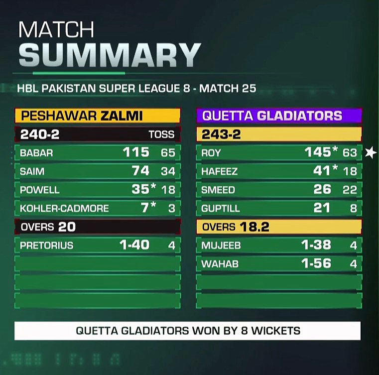 PSL 8 Peshawar Zalmi vs Quetta Gladiators Match Summary