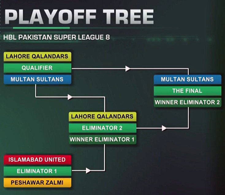 PSL 8 Playoff Matches Tree