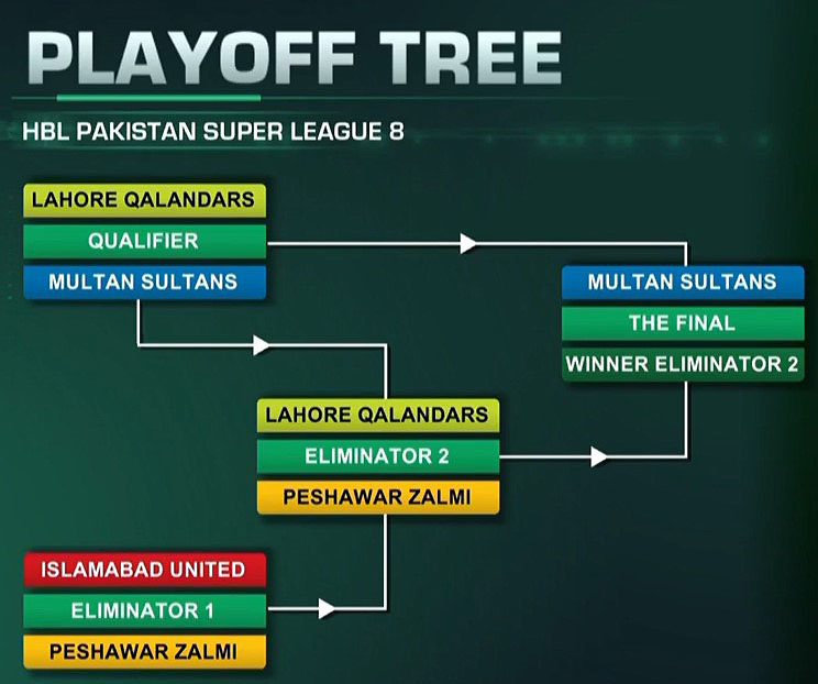 PSL 8 Playoffs detail after eliminator 1 match 32