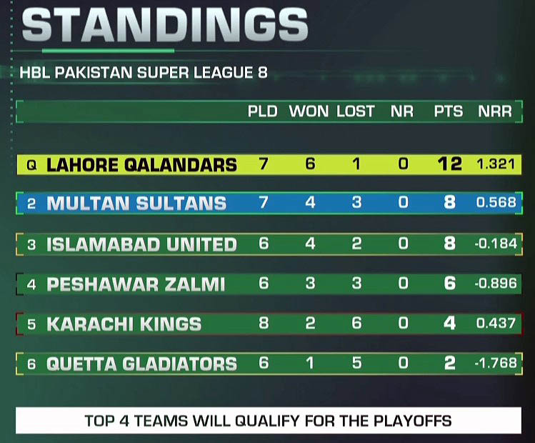 PSL 8 Tournament Team Standings after Match 20